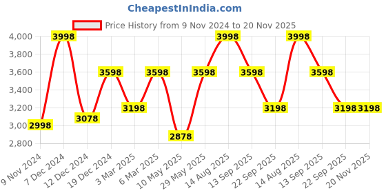 tatacliq.com Soch Green Embellished Saree With Unstitched Blouse soch Price History Graph from 9 Nov 2024 to 19 Nov 2025