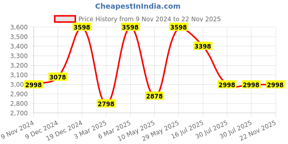 tatacliq.com Soch Green Embellished Saree With Unstitched Blouse soch Price History Graph from 9 Nov 2024 to 22 Nov 2025