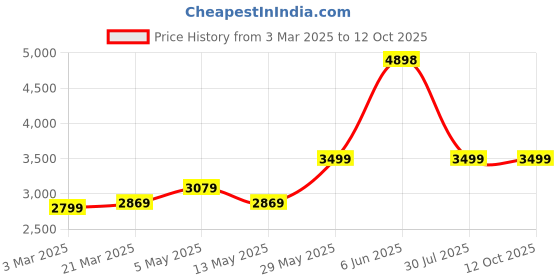tatacliq.com Soch Green Embellished Saree With Unstitched Blouse soch Price History Graph from 3 Mar 2025 to 12 Oct 2025