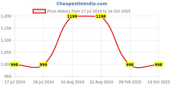 tatacliq.com Soch Green Embellished Straight Kurta soch Price History Graph from 17 Jul 2024 to 14 Oct 2025