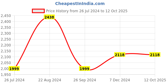 tatacliq.com Soch Green Embroidered A Line Kaftan soch Price History Graph from 26 Jul 2024 to 12 Oct 2025