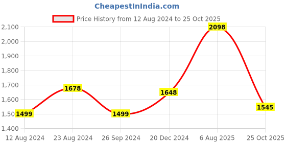 tatacliq.com Soch Green Embroidered Cotton A Line Kurta soch Price History Graph from 12 Aug 2024 to 25 Oct 2025