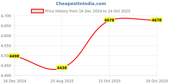 tatacliq.com Soch Green Embroidered Fusion Set soch Price History Graph from 16 Dec 2024 to 24 Oct 2025