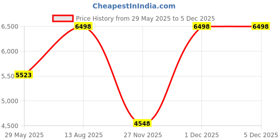 tatacliq.com Soch Green Embroidered Saree soch Price History Graph from 29 May 2025 to 4 Dec 2025
