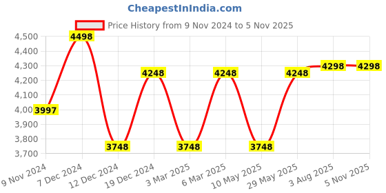 tatacliq.com Soch Green Embroidered Saree With Unstitched Blouse soch Price History Graph from 9 Nov 2024 to 5 Nov 2025