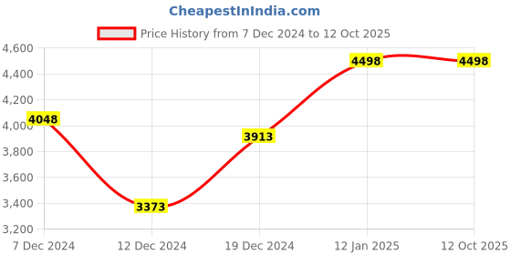 tatacliq.com Soch Green Embroidered Saree With Unstitched Blouse soch Price History Graph from 7 Dec 2024 to 11 Oct 2025
