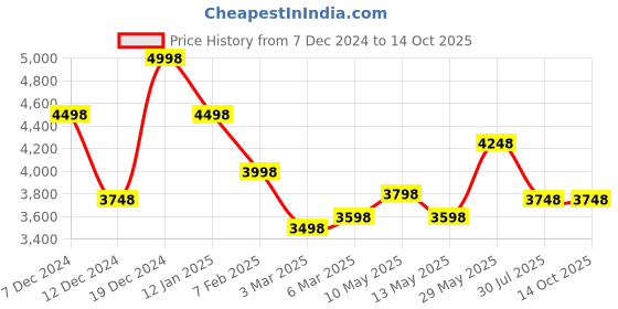 tatacliq.com Soch Green Embroidered Saree With Unstitched Blouse soch Price History Graph from 7 Dec 2024 to 14 Oct 2025