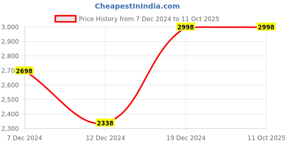 tatacliq.com Soch Green Embroidered Saree With Unstitched Blouse soch Price History Graph from 7 Dec 2024 to 11 Oct 2025