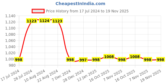 tatacliq.com Soch Green Embroidered Straight Kurta soch Price History Graph from 17 Jul 2024 to 18 Nov 2025