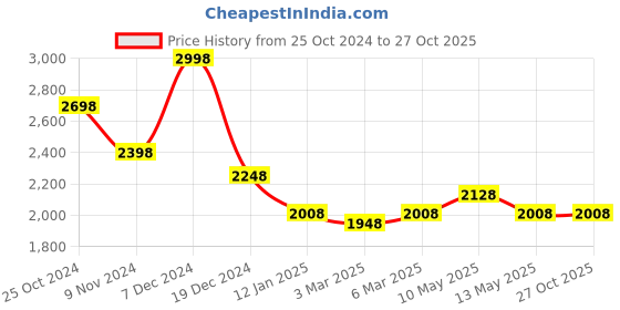 tatacliq.com Soch Green Floral Print Saree With Unstitched Blouse soch Price History Graph from 25 Oct 2024 to 27 Oct 2025