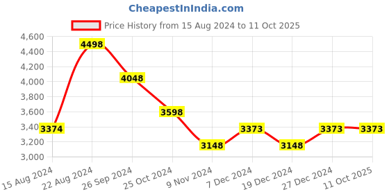 tatacliq.com Soch Green Floral Print Saree With Unstitched Blouse soch Price History Graph from 15 Aug 2024 to 11 Oct 2025