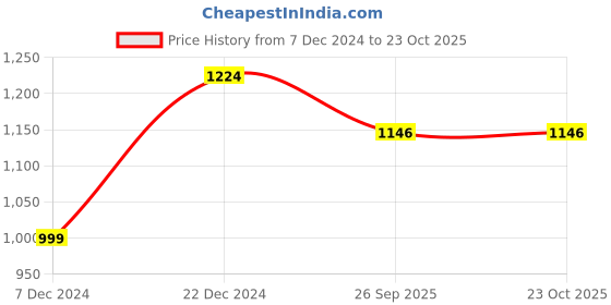 tatacliq.com Soch Green Floral Print Straight Kurta soch Price History Graph from 7 Dec 2024 to 23 Oct 2025