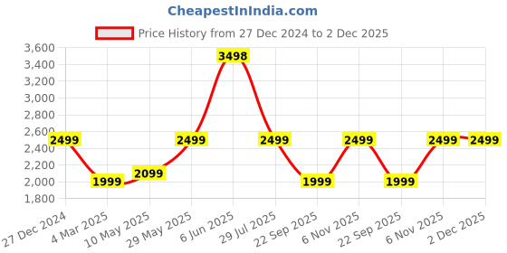 tatacliq.com Soch Green Georgette Embellished Saree with Unstitched Blouse soch Price History Graph from 27 Dec 2024 to 2 Dec 2025