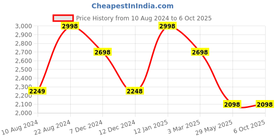 tatacliq.com Soch Green Georgette Geometric Print Saree with Woven Borders soch Price History Graph from 10 Aug 2024 to 5 Oct 2025