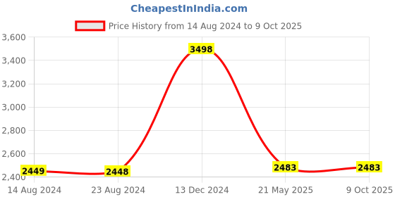 tatacliq.com Soch Green Linen Floral Print Saree With Unstitched Blouse soch Price History Graph from 14 Aug 2024 to 9 Oct 2025
