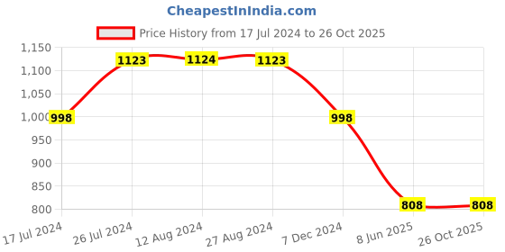 tatacliq.com Soch Green Linen Printed Straight Kurta soch Price History Graph from 17 Jul 2024 to 25 Oct 2025