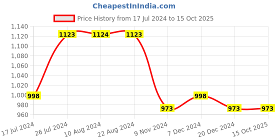 tatacliq.com Soch Green Linen Printed Straight Kurta soch Price History Graph from 17 Jul 2024 to 14 Oct 2025