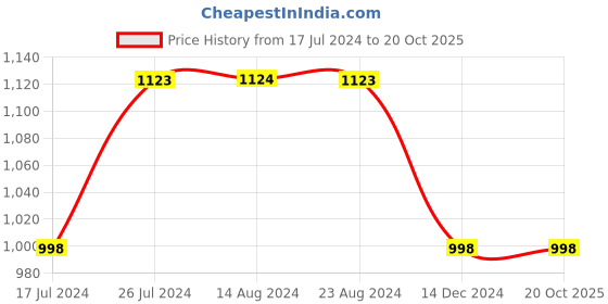 tatacliq.com Soch Green Linen Printed Straight Kurta soch Price History Graph from 17 Jul 2024 to 20 Oct 2025