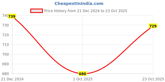 tatacliq.com Soch Green Linen Straight Kurta soch Price History Graph from 21 Dec 2024 to 23 Oct 2025