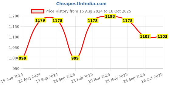 tatacliq.com Soch Green Muslin Blend Floral Printed Kurta With Sequinned soch Price History Graph from 15 Aug 2024 to 15 Oct 2025