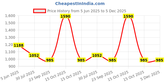 tatacliq.com Soch Green Nylon Embroidered Dupatta soch Price History Graph from 5 Jun 2025 to 4 Dec 2025