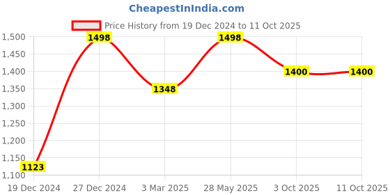 tatacliq.com Soch Green Plain Tunic soch Price History Graph from 19 Dec 2024 to 11 Oct 2025