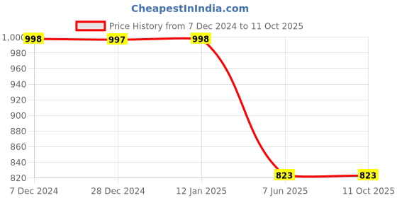 tatacliq.com Soch Green Poly Cotton Leaf Print Straight Kurta with Pocket soch Price History Graph from 7 Dec 2024 to 10 Oct 2025