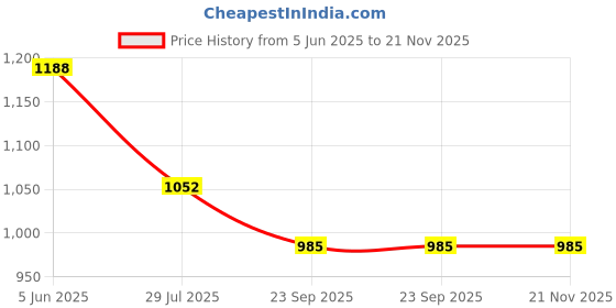 tatacliq.com Soch Green Poly Silk Embroidered Dupatta soch Price History Graph from 5 Jun 2025 to 20 Nov 2025