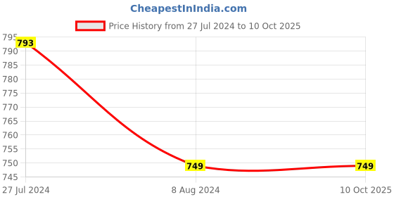 tatacliq.com Soch Green Printed A Line Kurta soch Price History Graph from 27 Jul 2024 to 10 Oct 2025