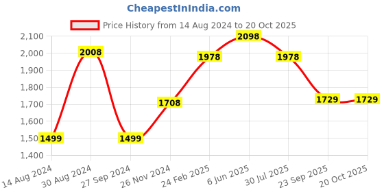 tatacliq.com Soch Green Printed Maxi Dress soch Price History Graph from 14 Aug 2024 to 20 Oct 2025