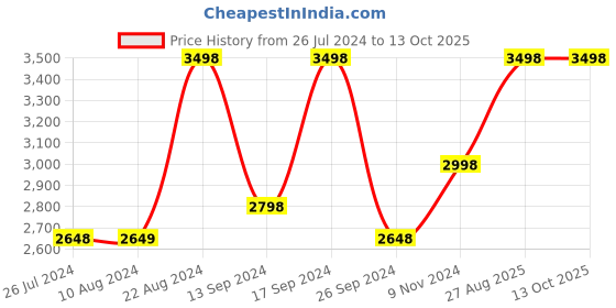 tatacliq.com Soch Green Printed Ready To Wear Saree With Readymade Blouse soch Price History Graph from 26 Jul 2024 to 13 Oct 2025