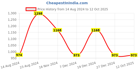 tatacliq.com Soch Green Printed Saree With Unstitched Blouse soch Price History Graph from 14 Aug 2024 to 12 Oct 2025