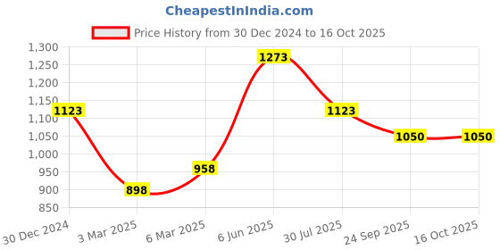 tatacliq.com Soch Green Printed Straight Kurta soch Price History Graph from 30 Dec 2024 to 15 Oct 2025