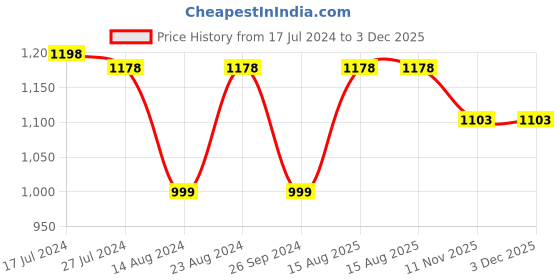 tatacliq.com Soch Green Printed Straight Kurta soch Price History Graph from 17 Jul 2024 to 3 Dec 2025