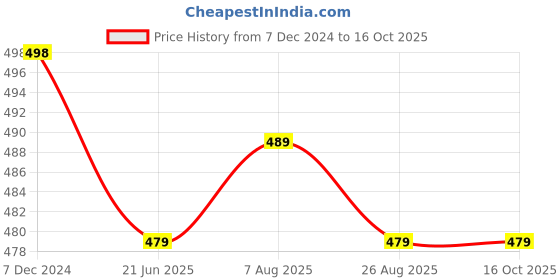tatacliq.com Soch Green Printed Straight Kurta soch Price History Graph from 7 Dec 2024 to 15 Oct 2025