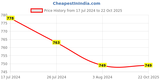 tatacliq.com Soch Green Printed Straight Kurta soch Price History Graph from 17 Jul 2024 to 21 Oct 2025
