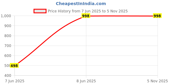 tatacliq.com Soch Green Printed Straight Kurta soch Price History Graph from 7 Jun 2025 to 4 Nov 2025