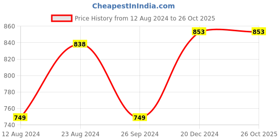 tatacliq.com Soch Green Rayon Embroidered Kurta soch Price History Graph from 12 Aug 2024 to 25 Oct 2025