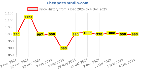 tatacliq.com Soch Green Rayon Ethnic Motifs Foil Printed Mandarin Collar Panelled Kurta soch Price History Graph from 7 Dec 2024 to 3 Dec 2025
