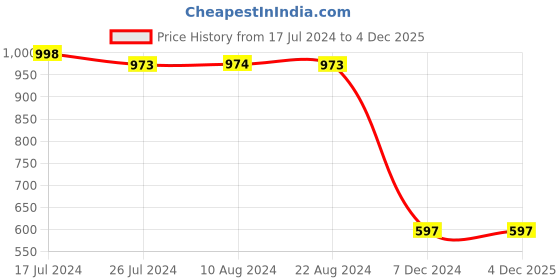 tatacliq.com Soch Green Rayon Floral and Foliage Print Round-Neck Straight Kurta soch Price History Graph from 17 Jul 2024 to 4 Dec 2025