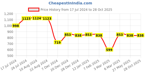 tatacliq.com Soch Green Rayon Floral Embroidered Yoke Straight Kurta with Pocket soch Price History Graph from 17 Jul 2024 to 28 Oct 2025