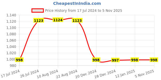 tatacliq.com Soch Green Rayon Slub Floral Embroidered Tunic with Sequin Embellishments soch Price History Graph from 17 Jul 2024 to 5 Nov 2025