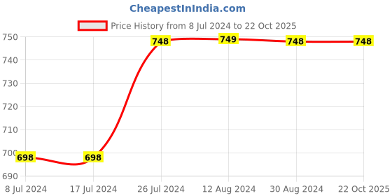 tatacliq.com Soch Green Rayon Yoke Design Kurta With Thread Work soch Price History Graph from 8 Jul 2024 to 21 Oct 2025