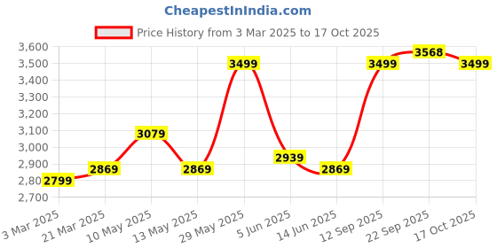 tatacliq.com Soch Green Satin Embellished Saree with Unstitched Blouse soch Price History Graph from 3 Mar 2025 to 17 Oct 2025