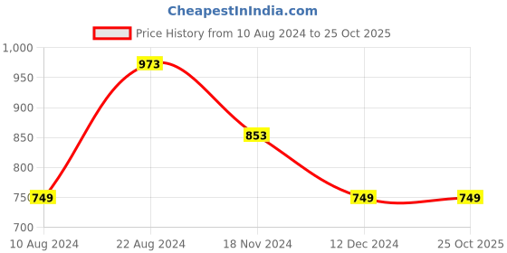 tatacliq.com Soch Green Self Pattern Cardigan soch Price History Graph from 10 Aug 2024 to 25 Oct 2025