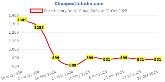 tatacliq.com Soch Green Silk Blend Straight Kurta with Sequin Details soch Price History Graph from 10 Aug 2024 to 20 Oct 2025