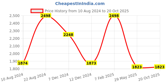 tatacliq.com Soch Green Silk Printed Saree With Unstitched Blouse soch Price History Graph from 10 Aug 2024 to 19 Oct 2025