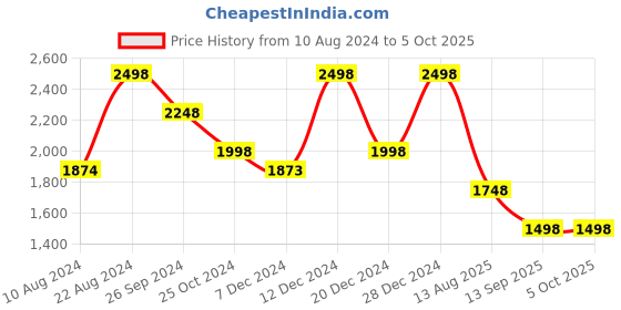 tatacliq.com Soch Green Striped Saree With Unstitched Blouse soch Price History Graph from 10 Aug 2024 to 5 Oct 2025