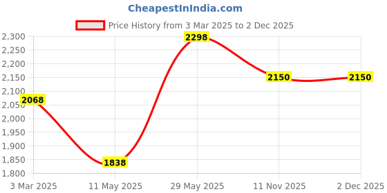 tatacliq.com Soch Green Viscose Blend Round-Neck Straight Kurta with Beadwork soch Price History Graph from 3 Mar 2025 to 2 Dec 2025