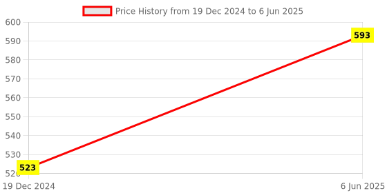 tatacliq.com Soch Green Woven Pattern Dupatta soch Price History Graph from 19 Dec 2024 to 6 Jun 2025